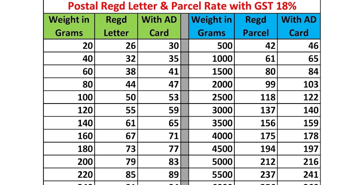 post office parcel charges​