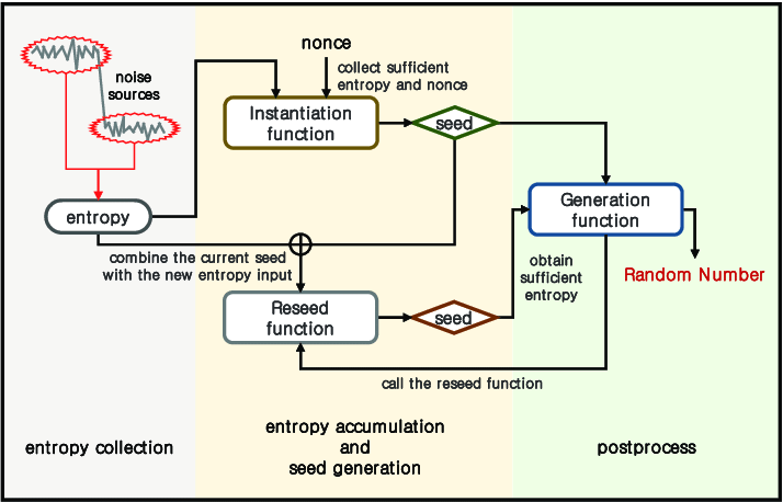 random number generator